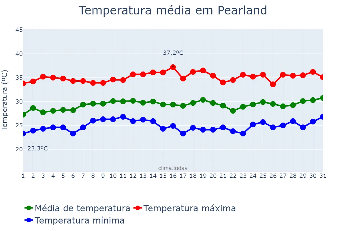 Temperatura em agosto em Pearland, Texas, US