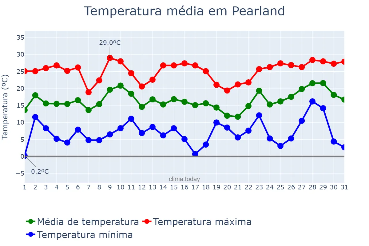 Temperatura em dezembro em Pearland, Texas, US