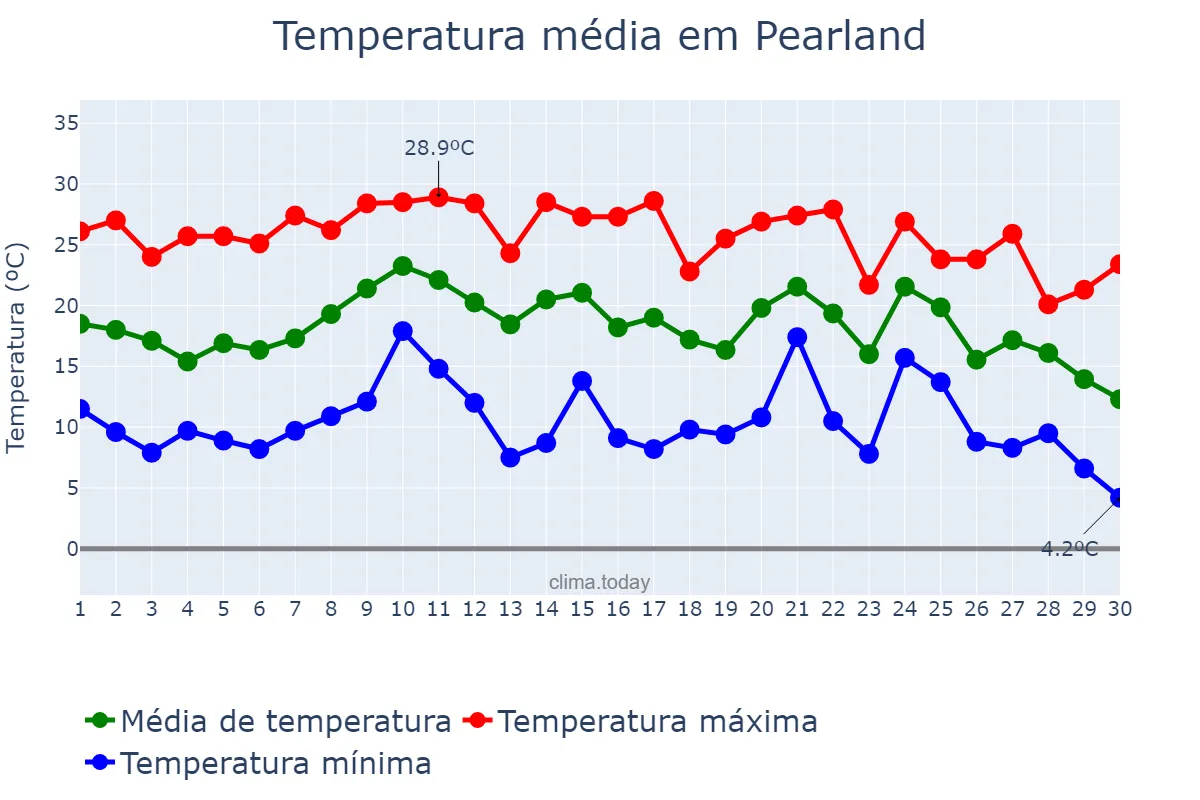 Temperatura em novembro em Pearland, Texas, US