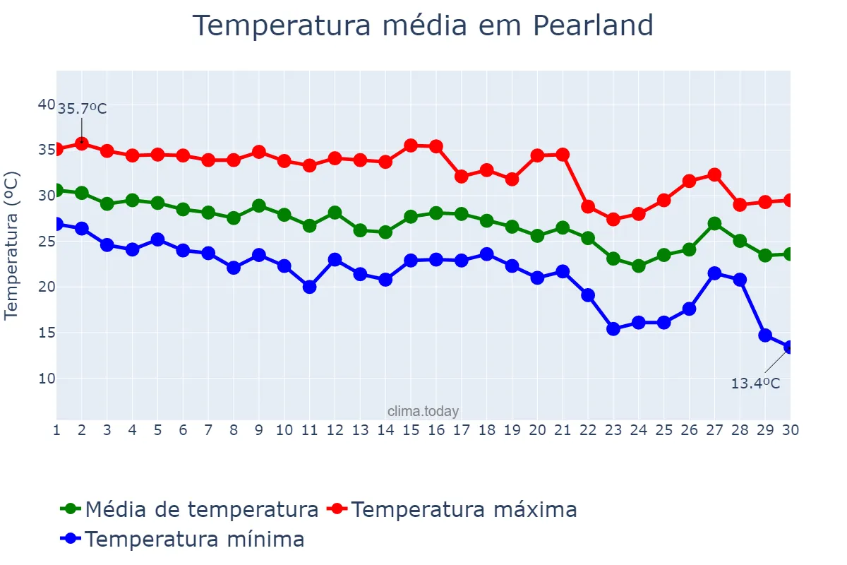Temperatura em setembro em Pearland, Texas, US