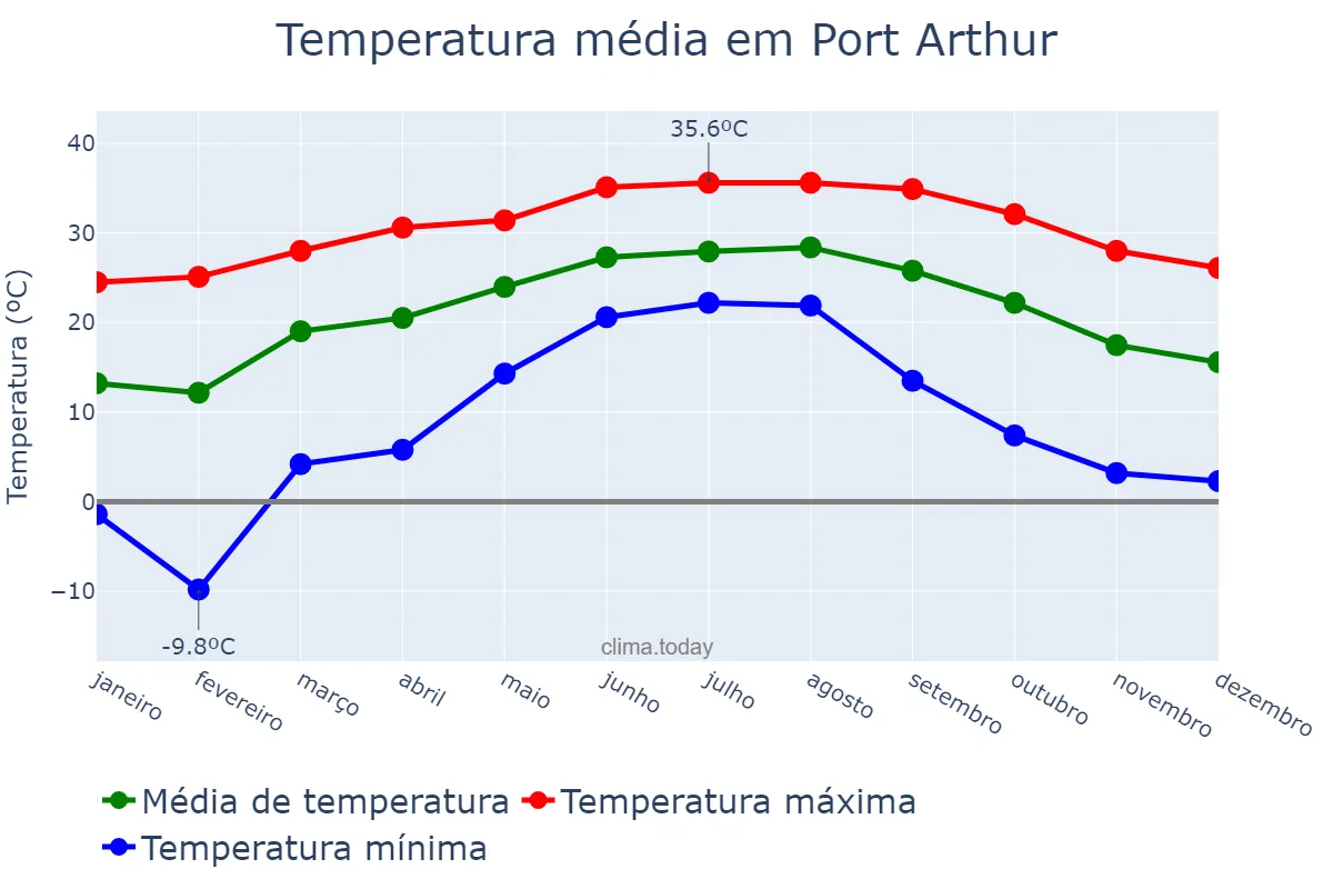 Temperatura anual em Port Arthur, Texas, US
