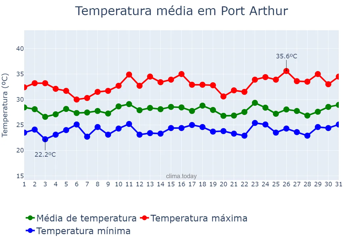 Temperatura em julho em Port Arthur, Texas, US
