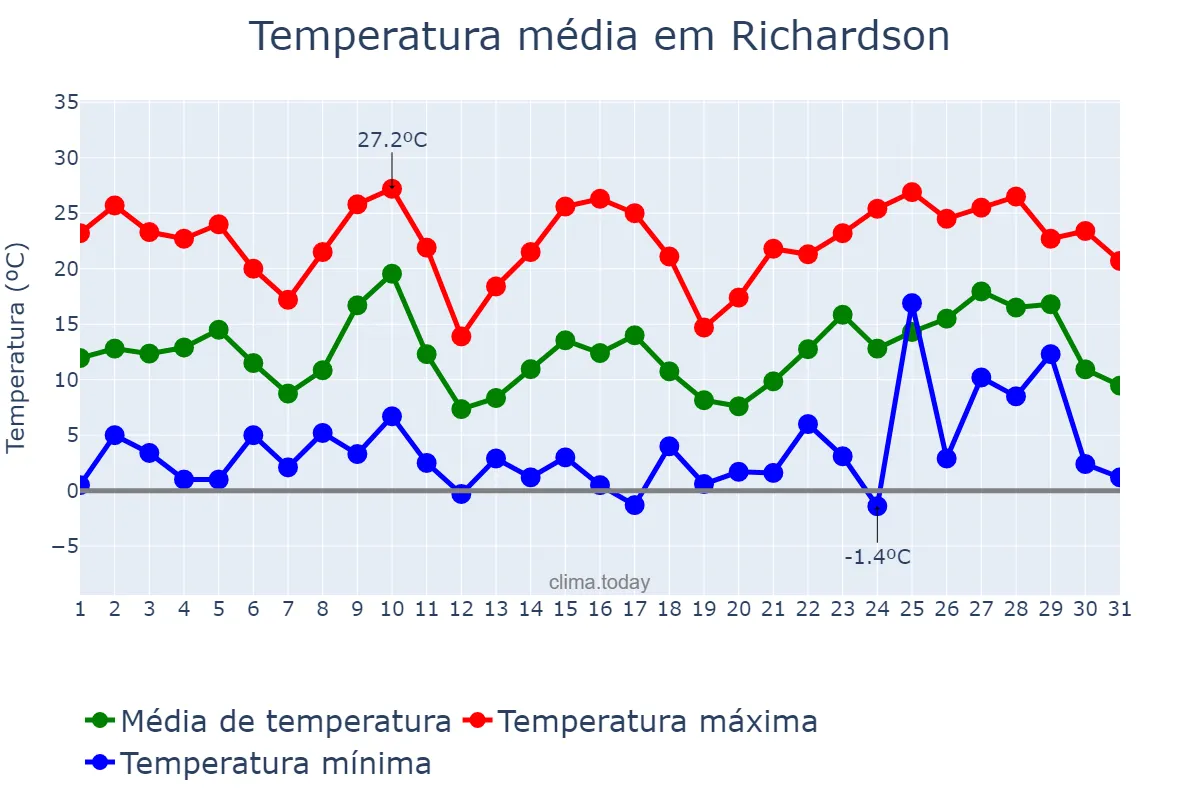 Temperatura em dezembro em Richardson, Texas, US