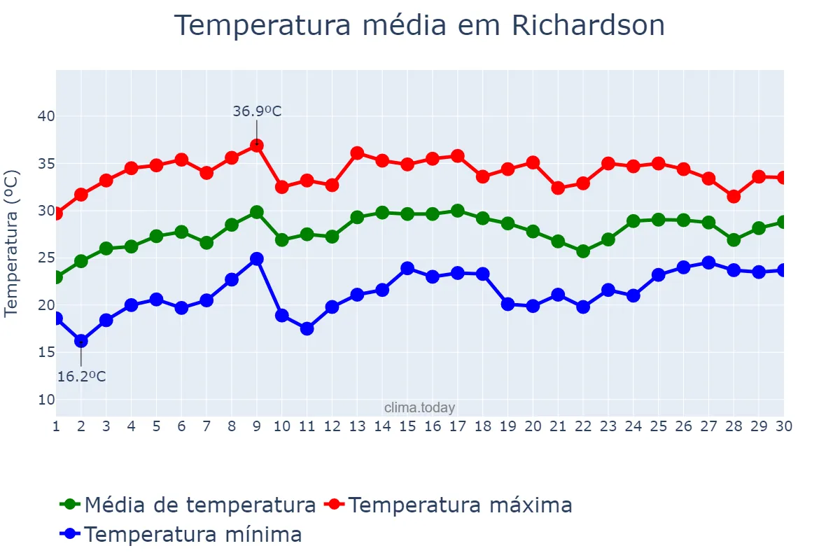 Temperatura em junho em Richardson, Texas, US