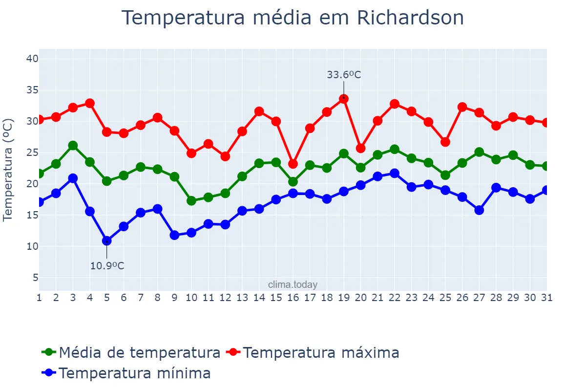 Temperatura em maio em Richardson, Texas, US