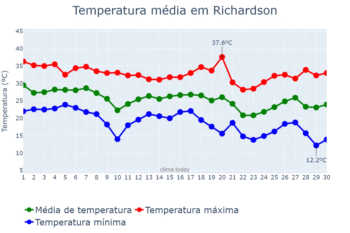 Temperatura em setembro em Richardson, Texas, US