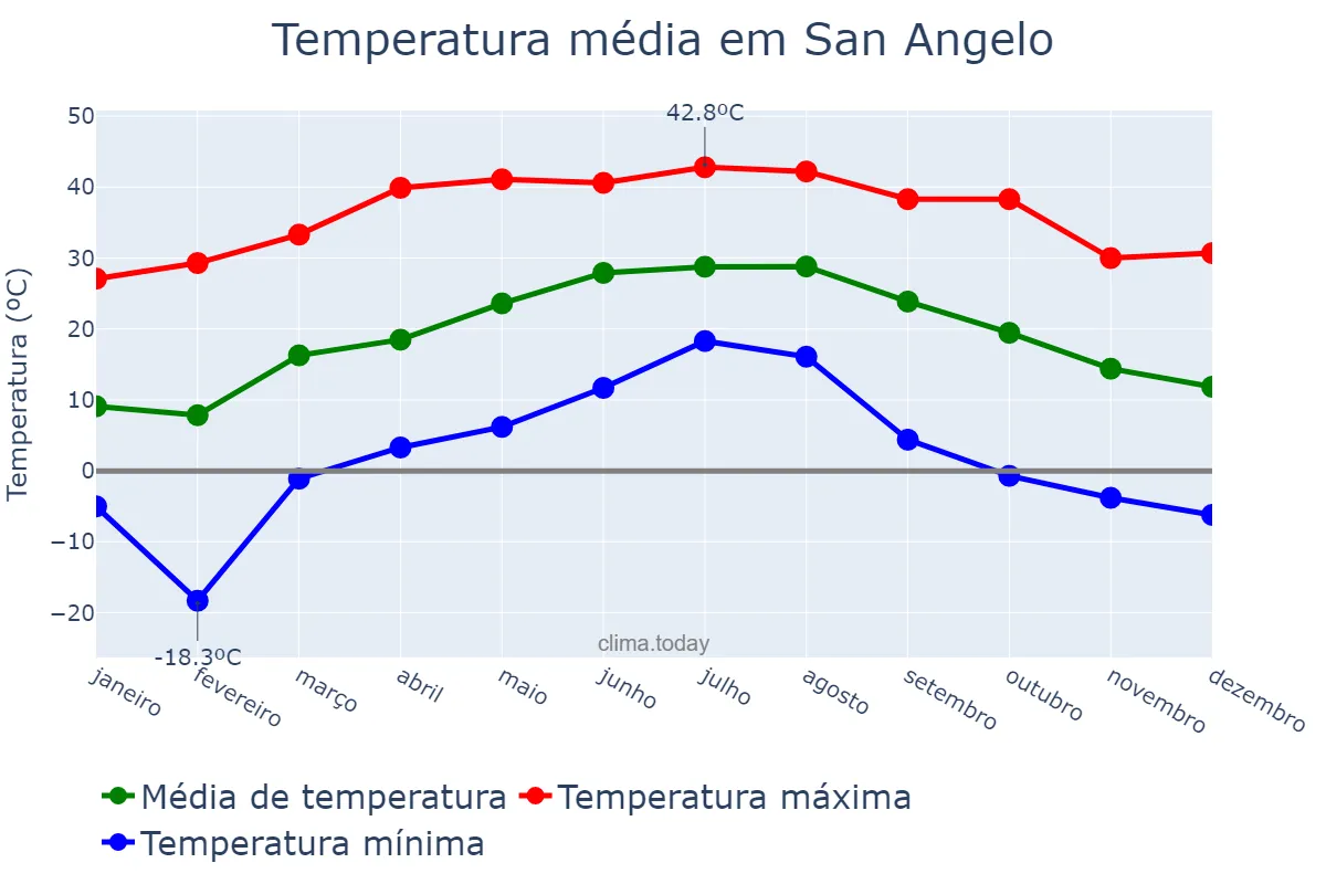 Temperatura anual em San Angelo, Texas, US