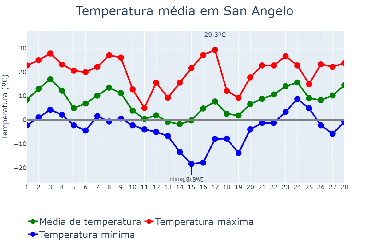 Temperatura em fevereiro em San Angelo, Texas, US