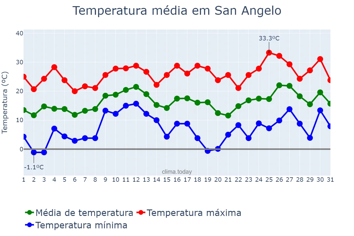 Temperatura em marco em San Angelo, Texas, US