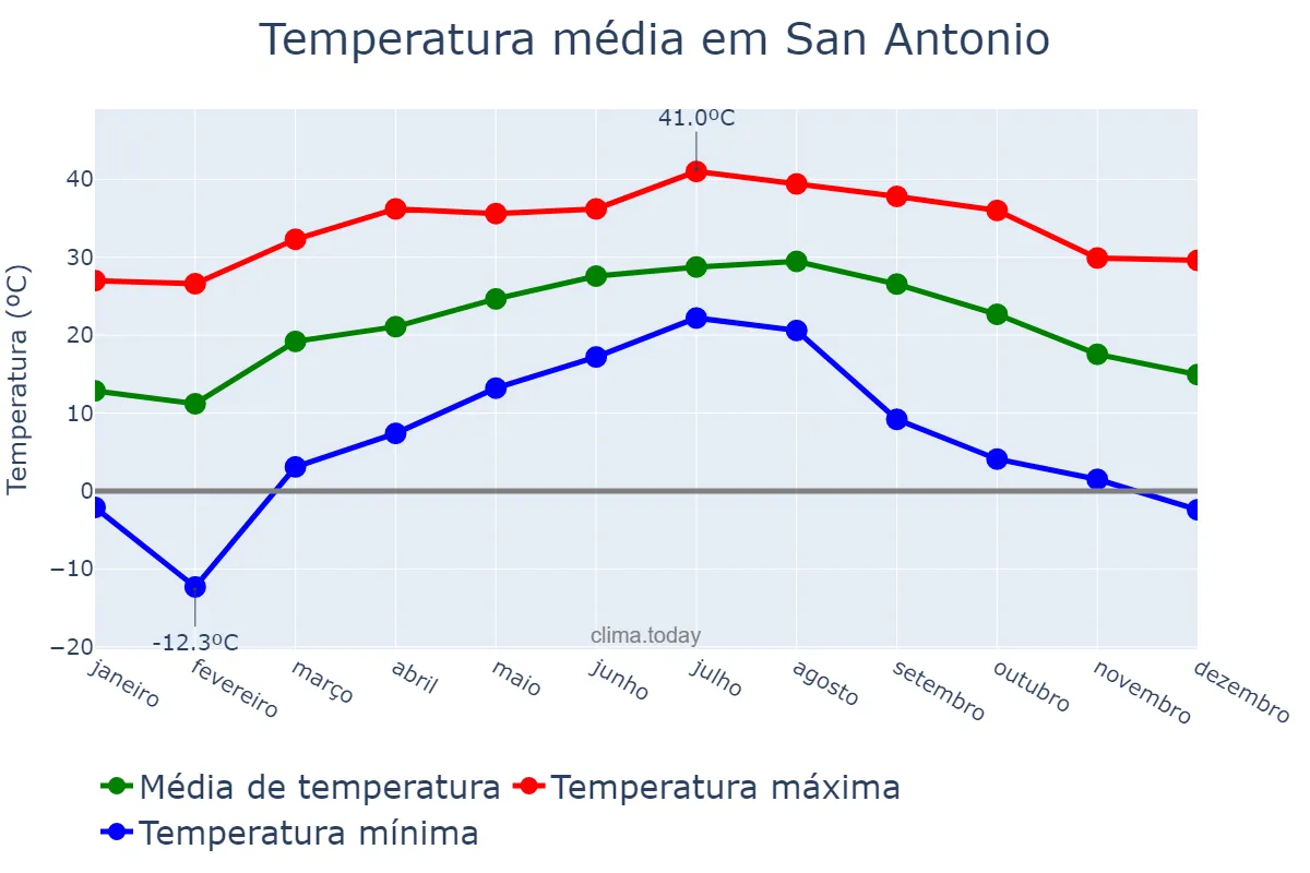 Temperatura anual em San Antonio, Texas, US