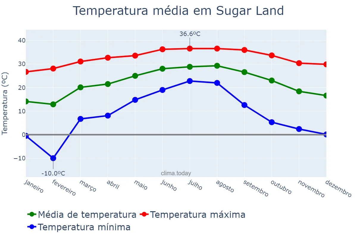 Temperatura anual em Sugar Land, Texas, US