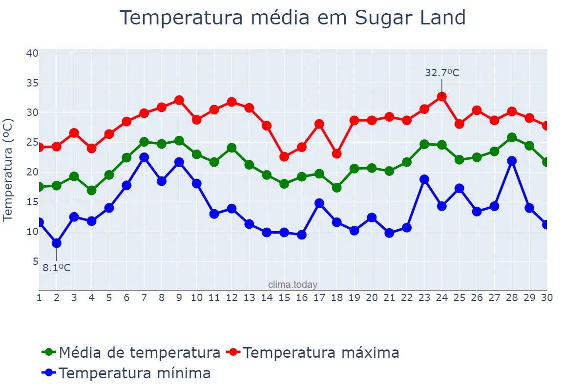 Temperatura em abril em Sugar Land, Texas, US