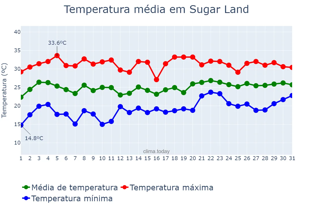 Temperatura em maio em Sugar Land, Texas, US