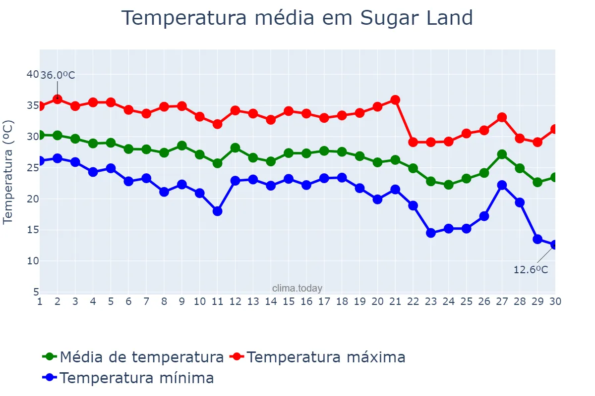 Temperatura em setembro em Sugar Land, Texas, US