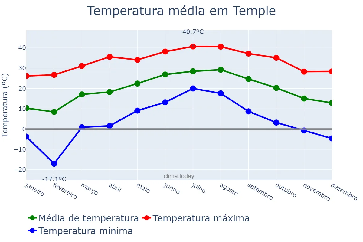 Temperatura anual em Temple, Texas, US