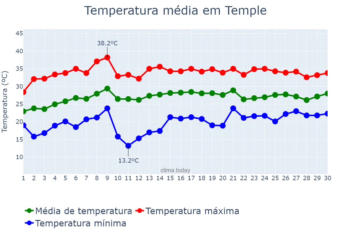 Temperatura em junho em Temple, Texas, US