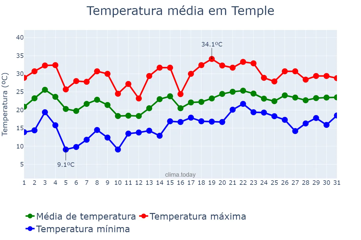 Temperatura em maio em Temple, Texas, US