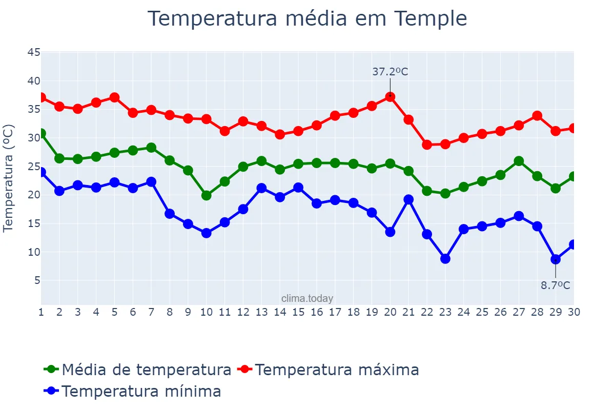 Temperatura em setembro em Temple, Texas, US