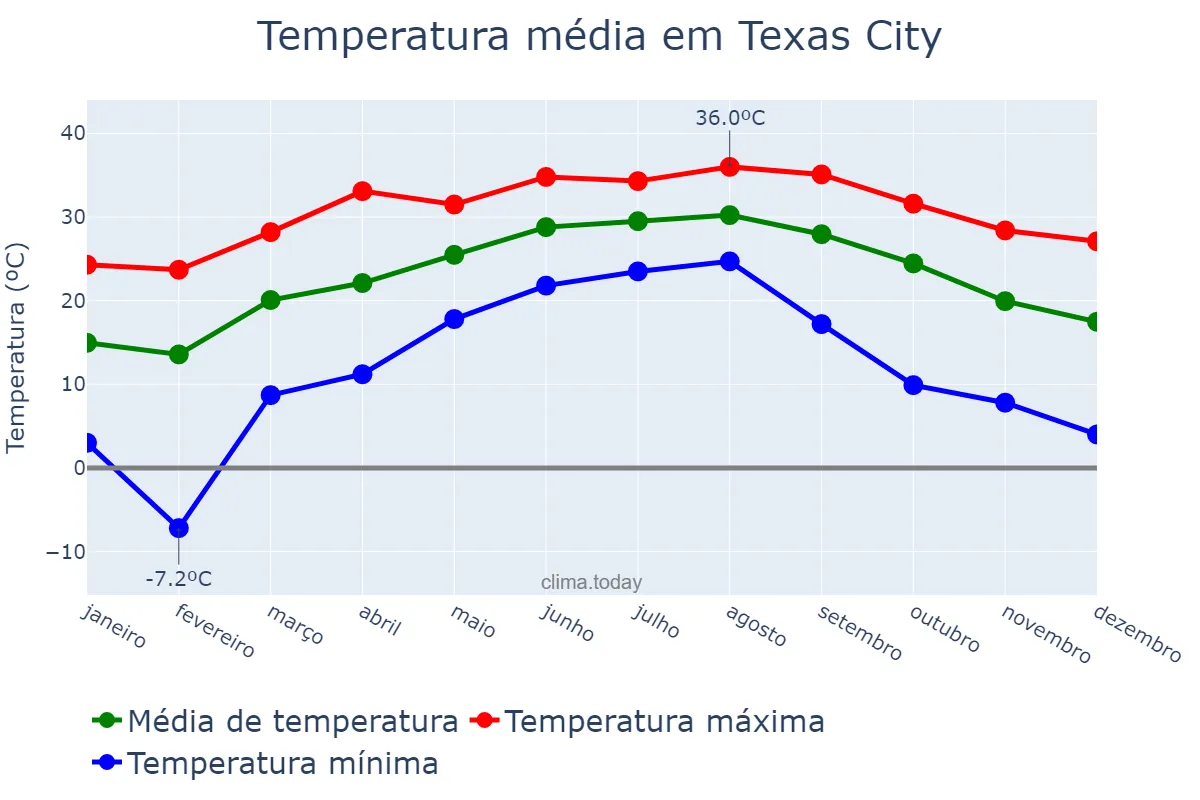 Temperatura anual em Texas City, Texas, US