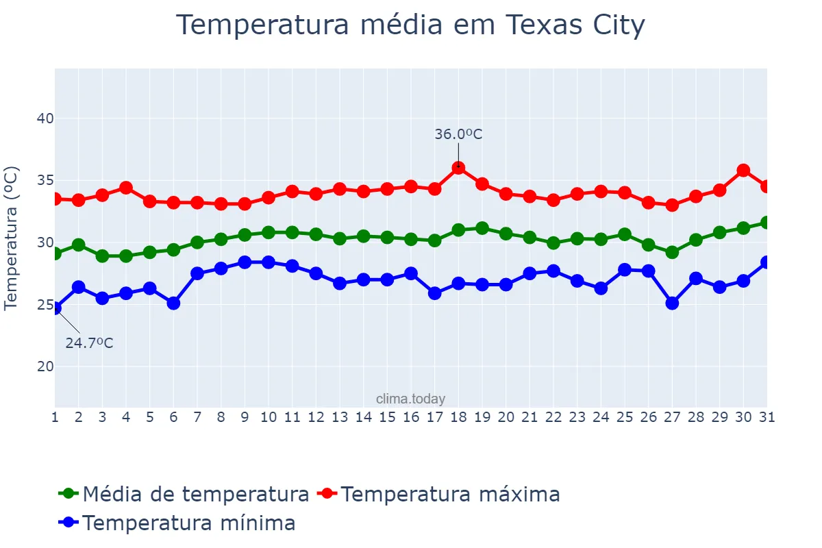 Temperatura em agosto em Texas City, Texas, US