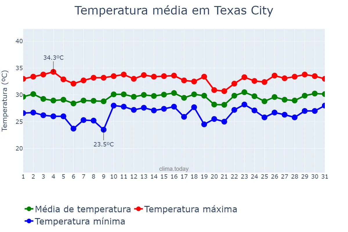 Temperatura em julho em Texas City, Texas, US