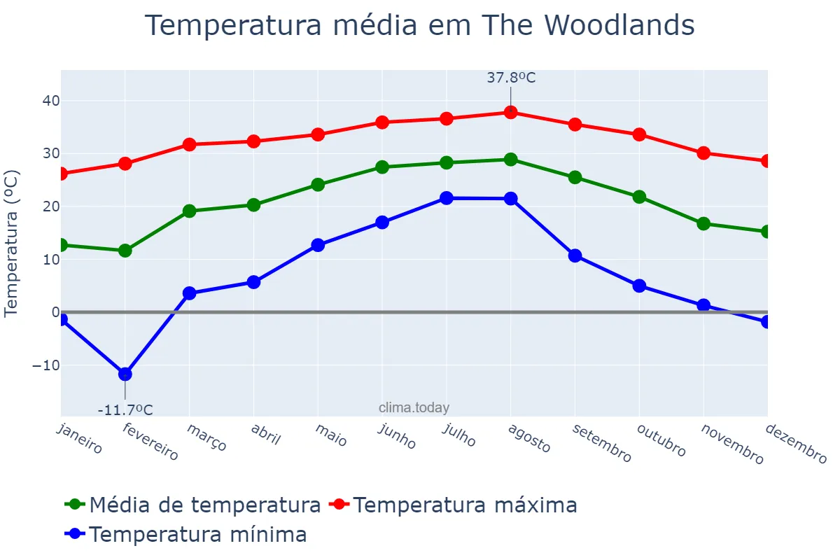 Temperatura anual em The Woodlands, Texas, US