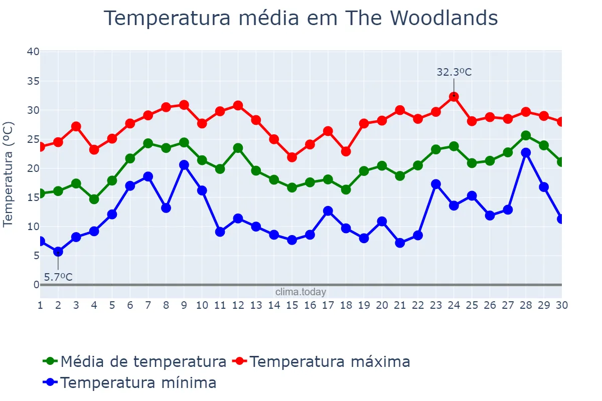 Temperatura em abril em The Woodlands, Texas, US