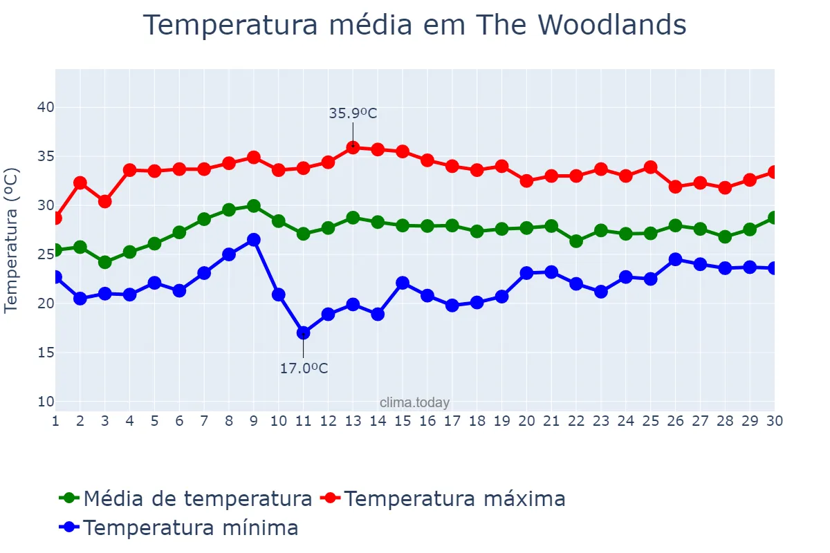 Temperatura em junho em The Woodlands, Texas, US