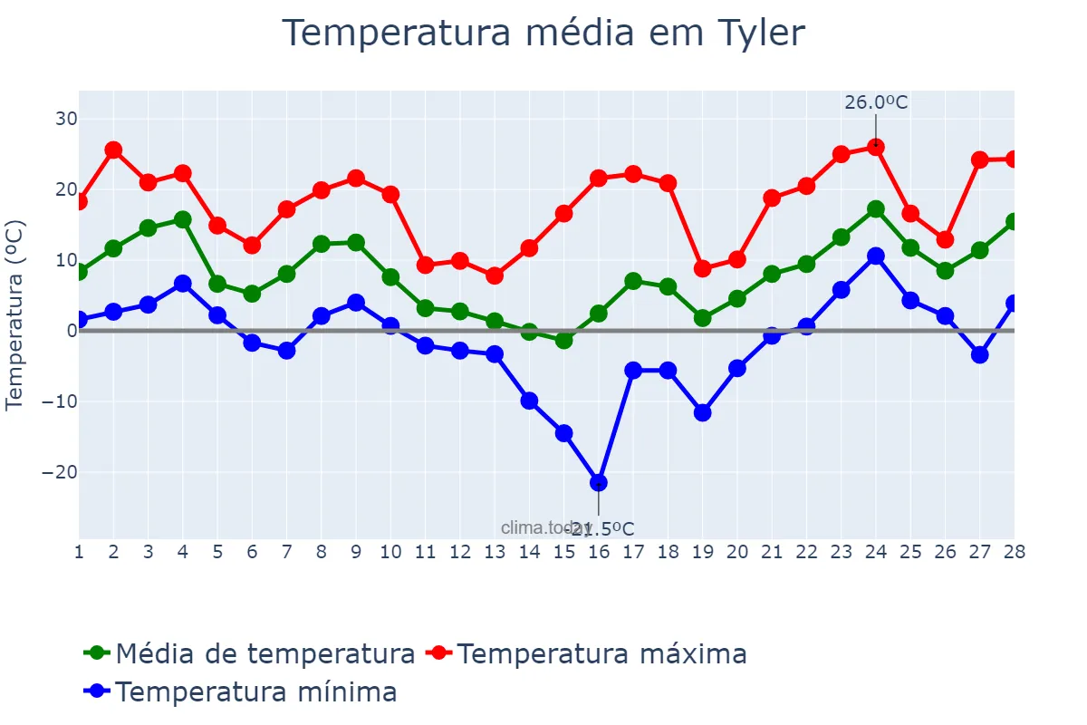 Temperatura em fevereiro em Tyler, Texas, US