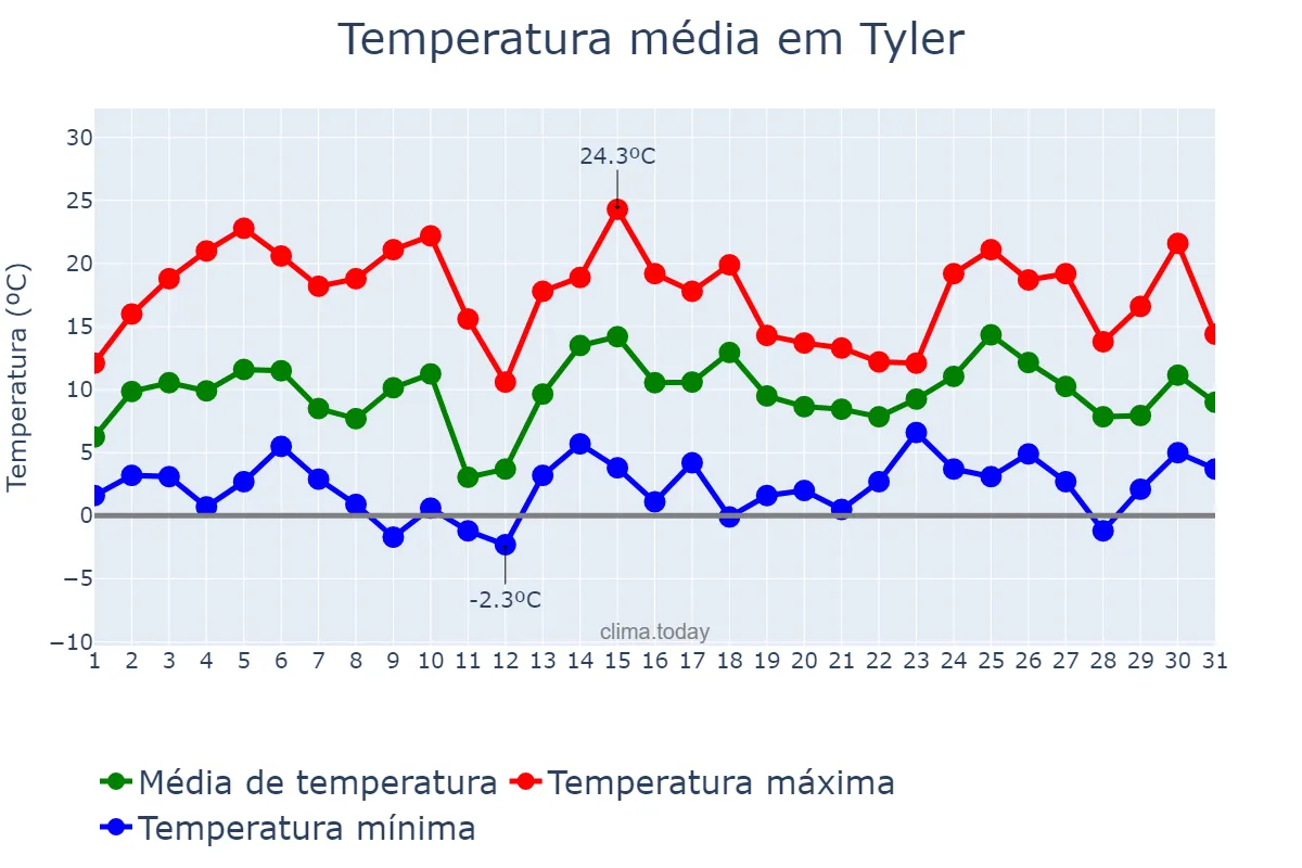 Temperatura em janeiro em Tyler, Texas, US