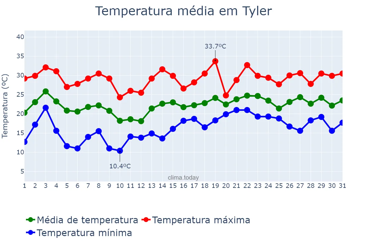 Temperatura em maio em Tyler, Texas, US