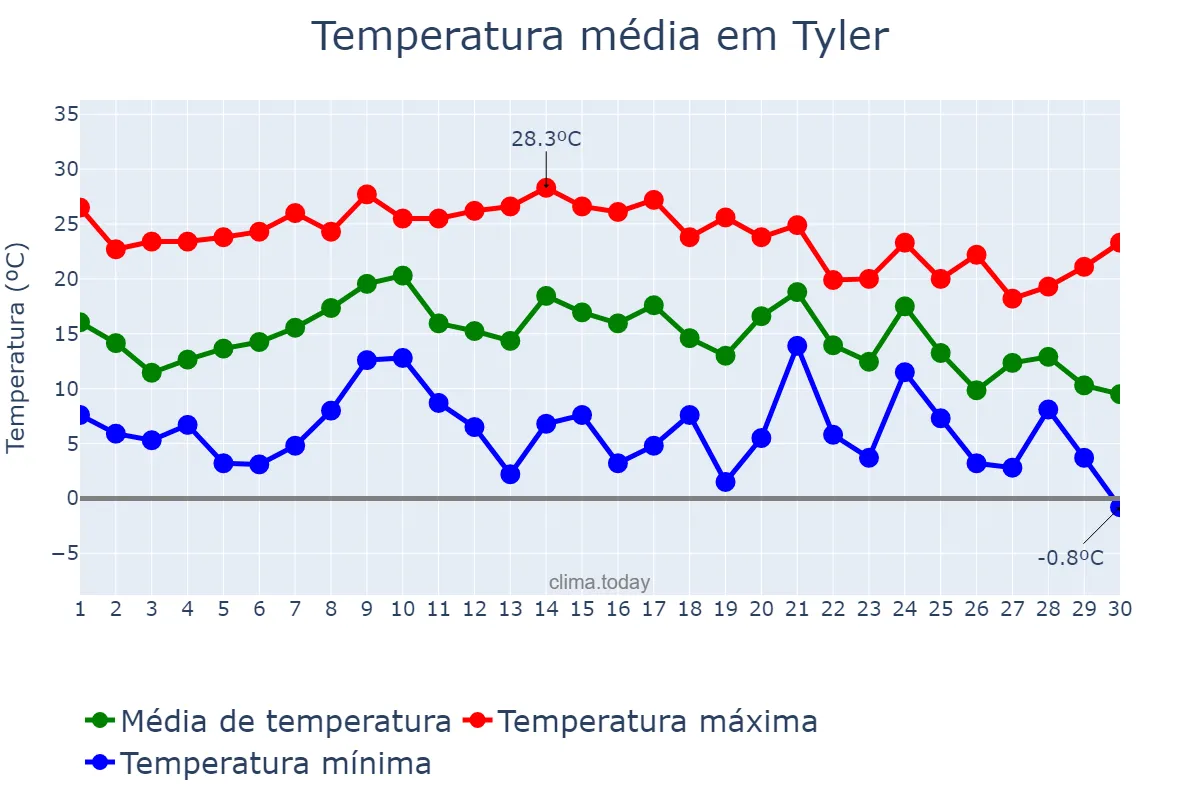 Temperatura em novembro em Tyler, Texas, US