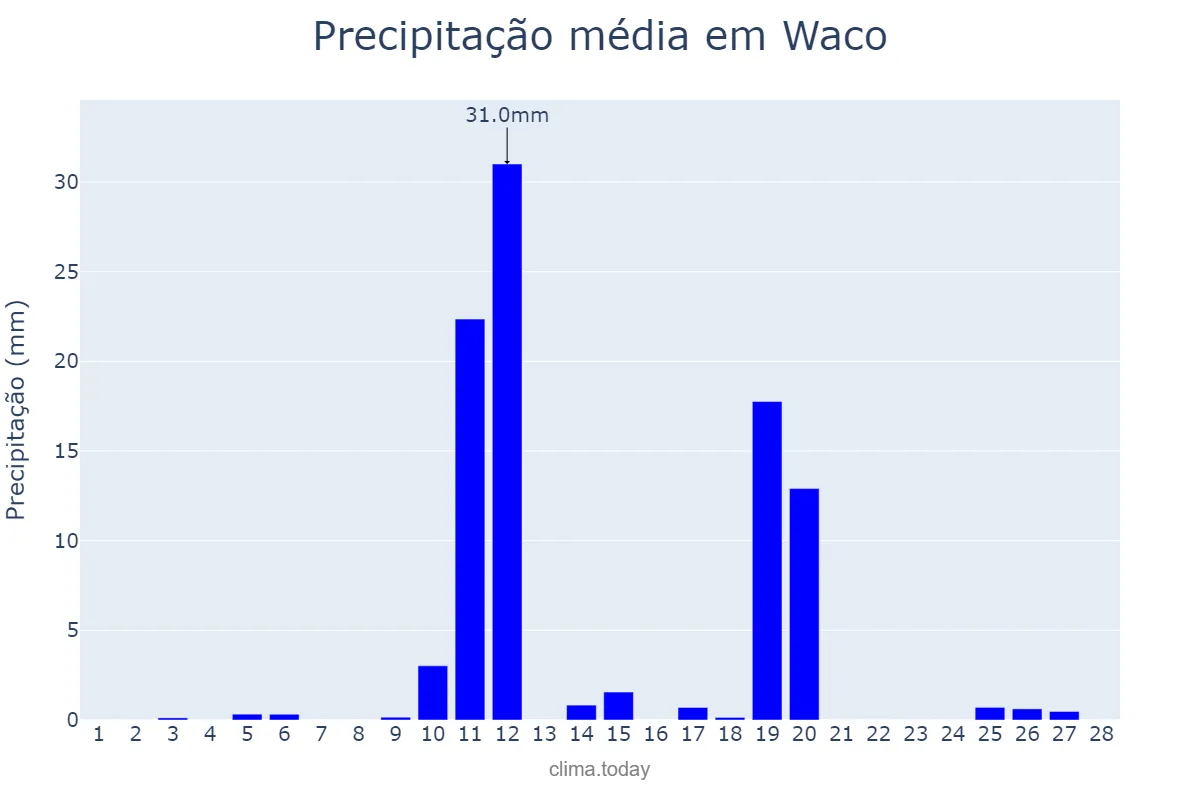 Precipitação em fevereiro em Waco, Texas, US