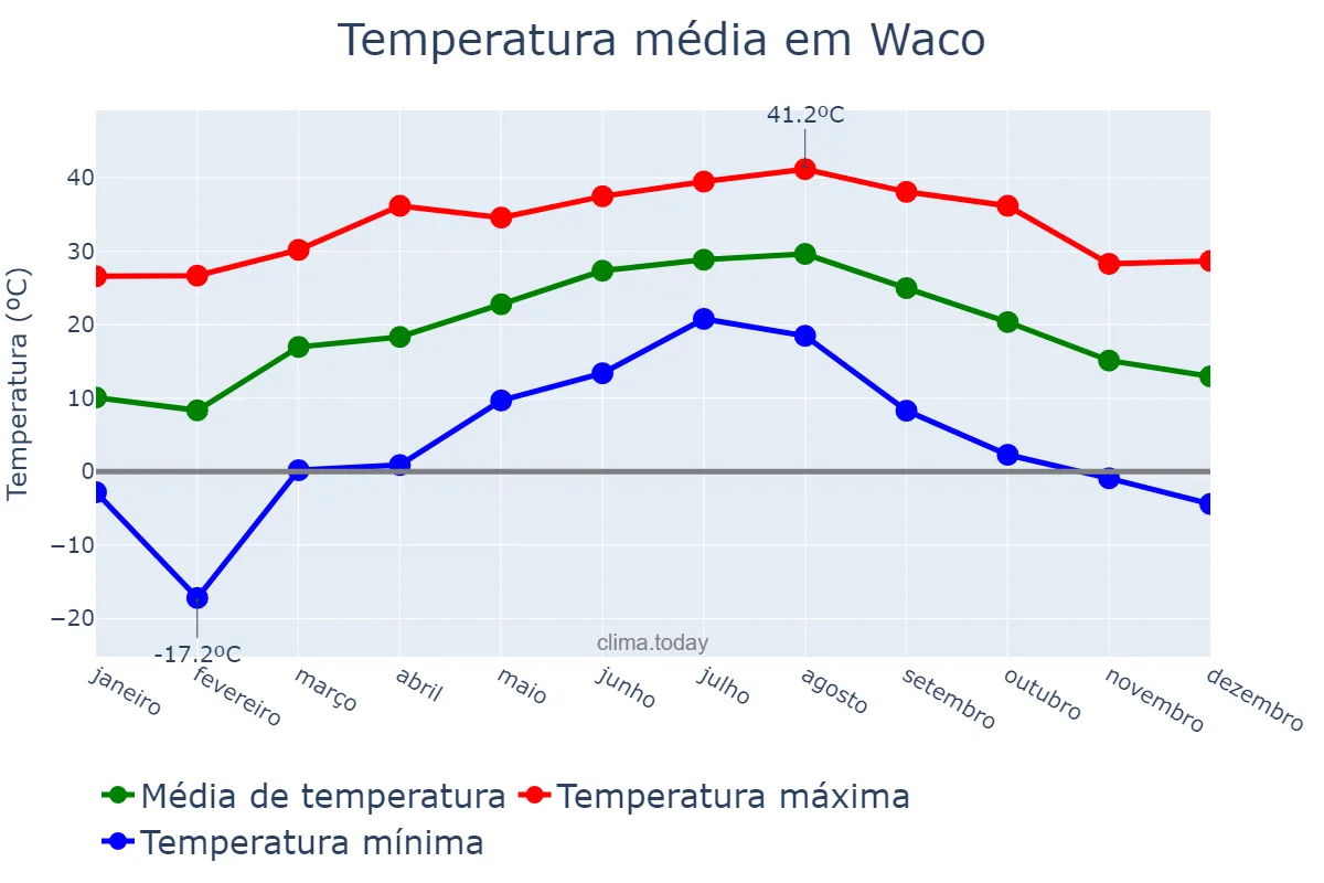 Temperatura anual em Waco, Texas, US