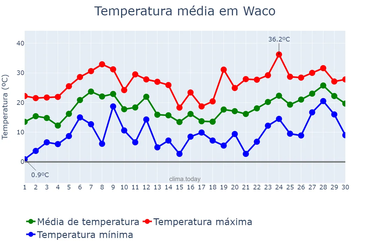 Temperatura em abril em Waco, Texas, US