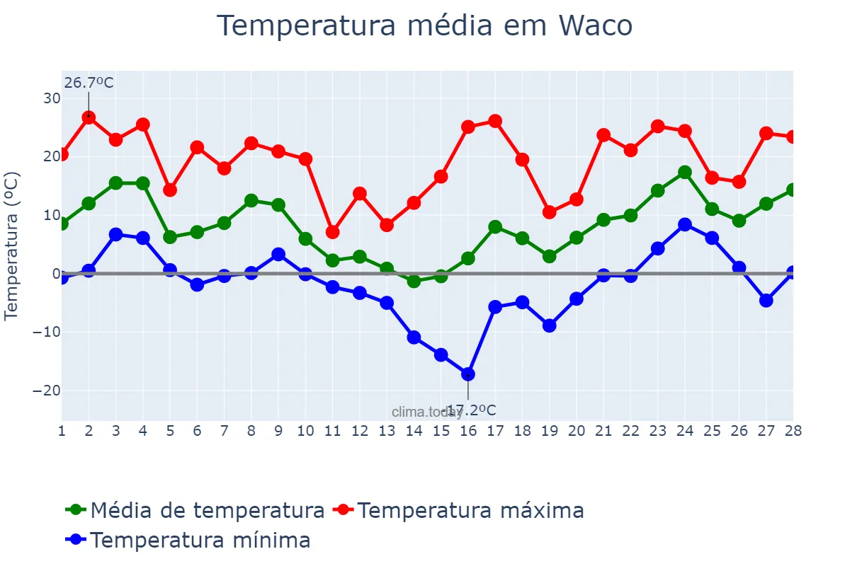 Temperatura em fevereiro em Waco, Texas, US