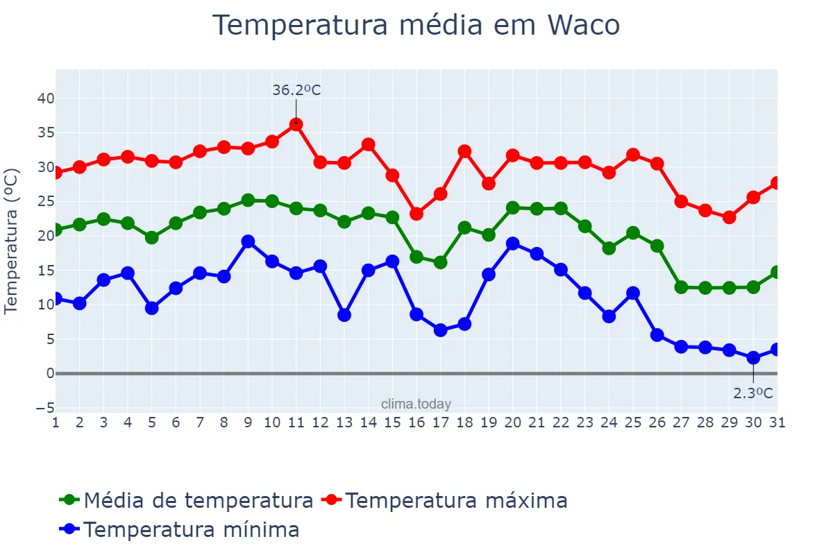 Temperatura em outubro em Waco, Texas, US