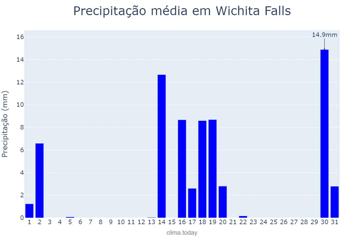Precipitação em agosto em Wichita Falls, Texas, US