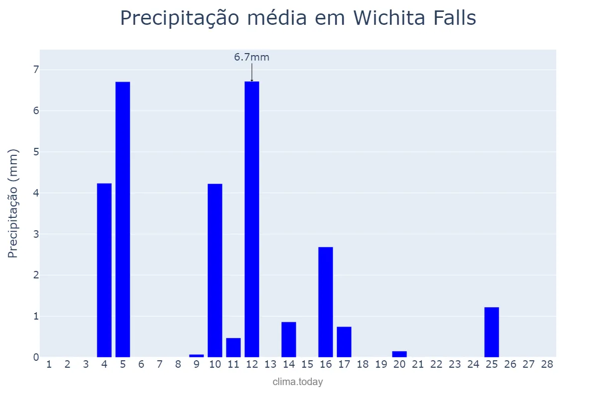 Precipitação em fevereiro em Wichita Falls, Texas, US