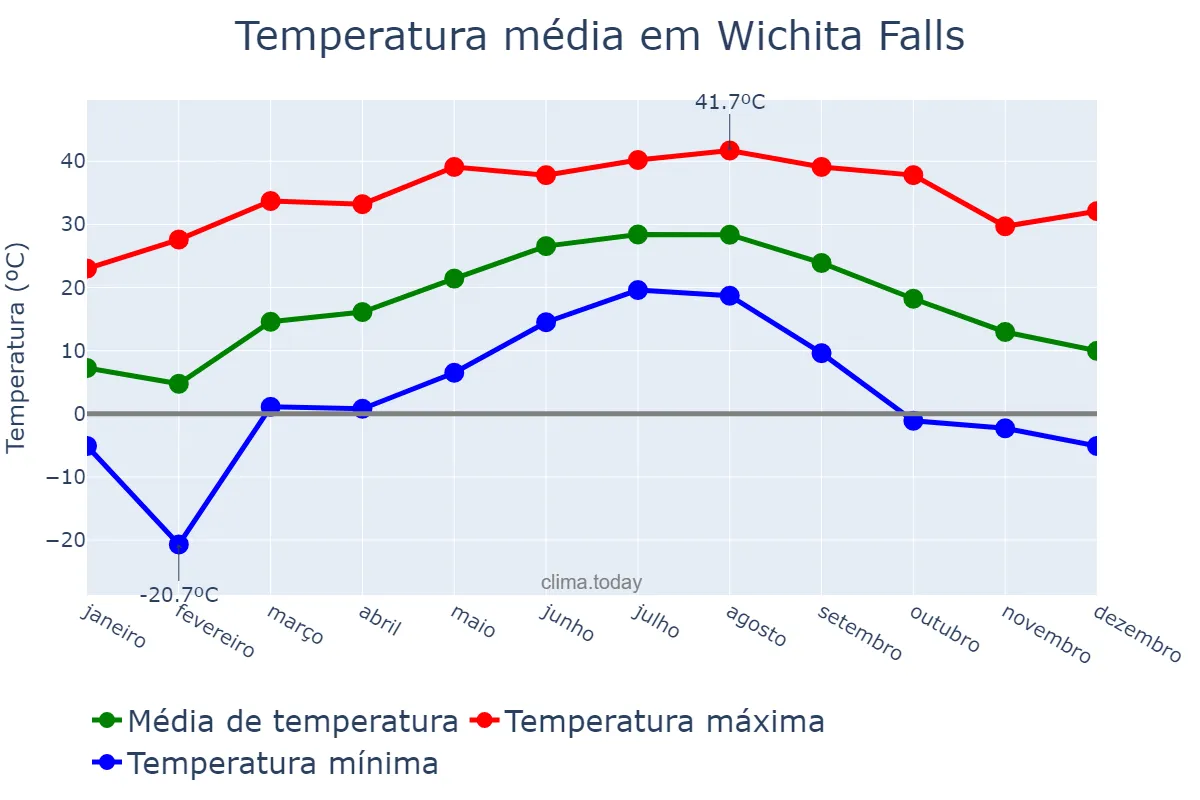 Temperatura anual em Wichita Falls, Texas, US