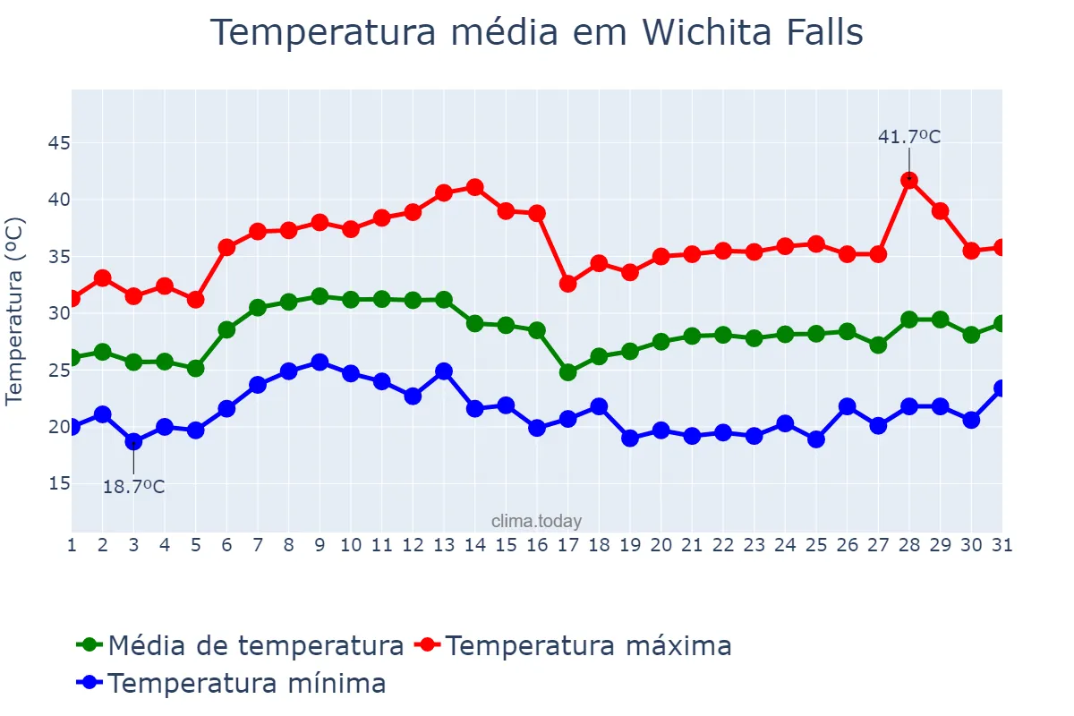 Temperatura em agosto em Wichita Falls, Texas, US
