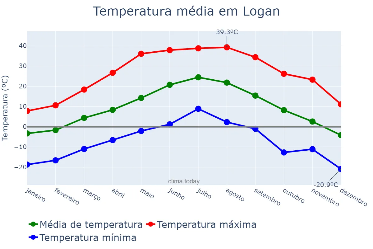 Temperatura anual em Logan, Utah, US