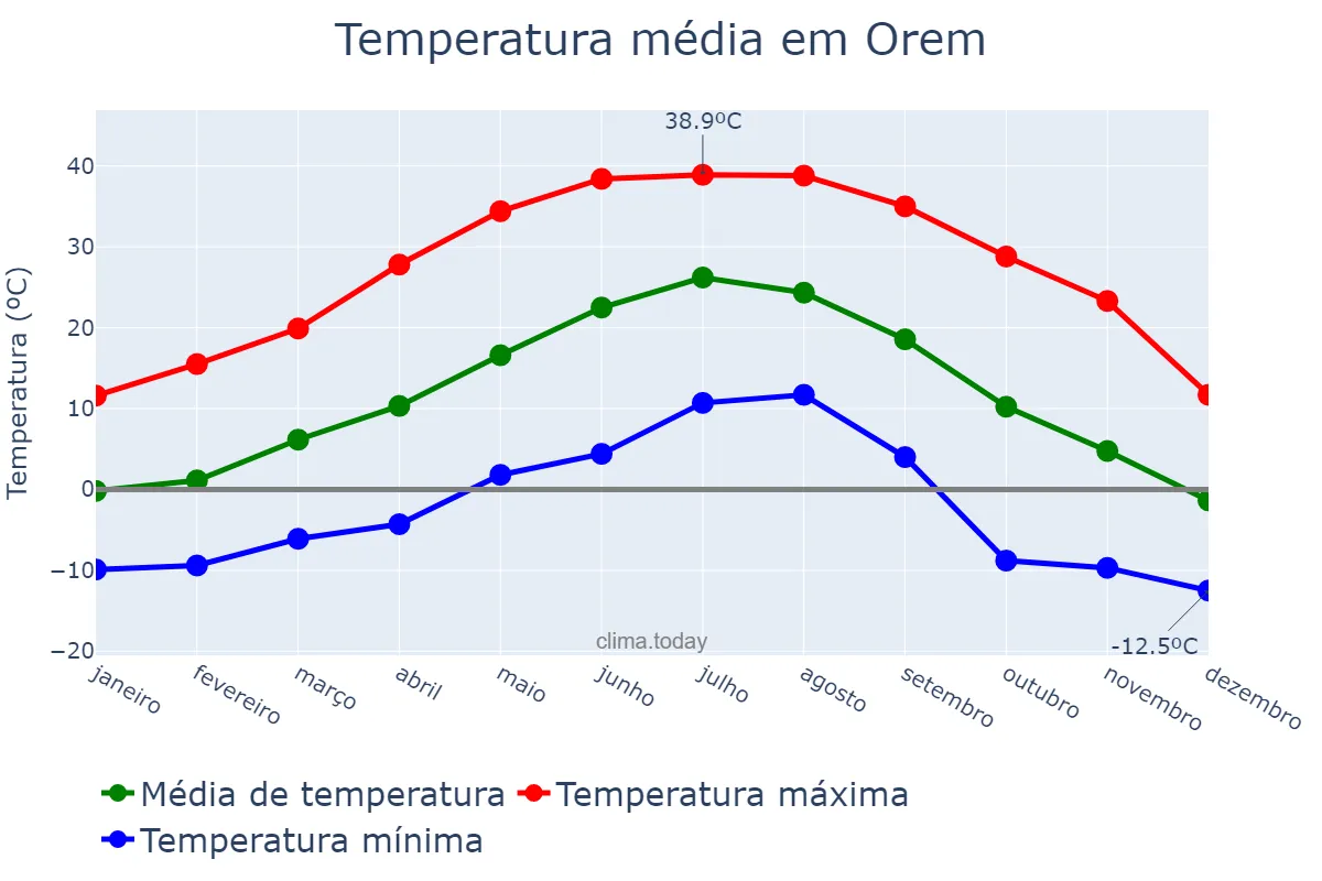 Temperatura anual em Orem, Utah, US