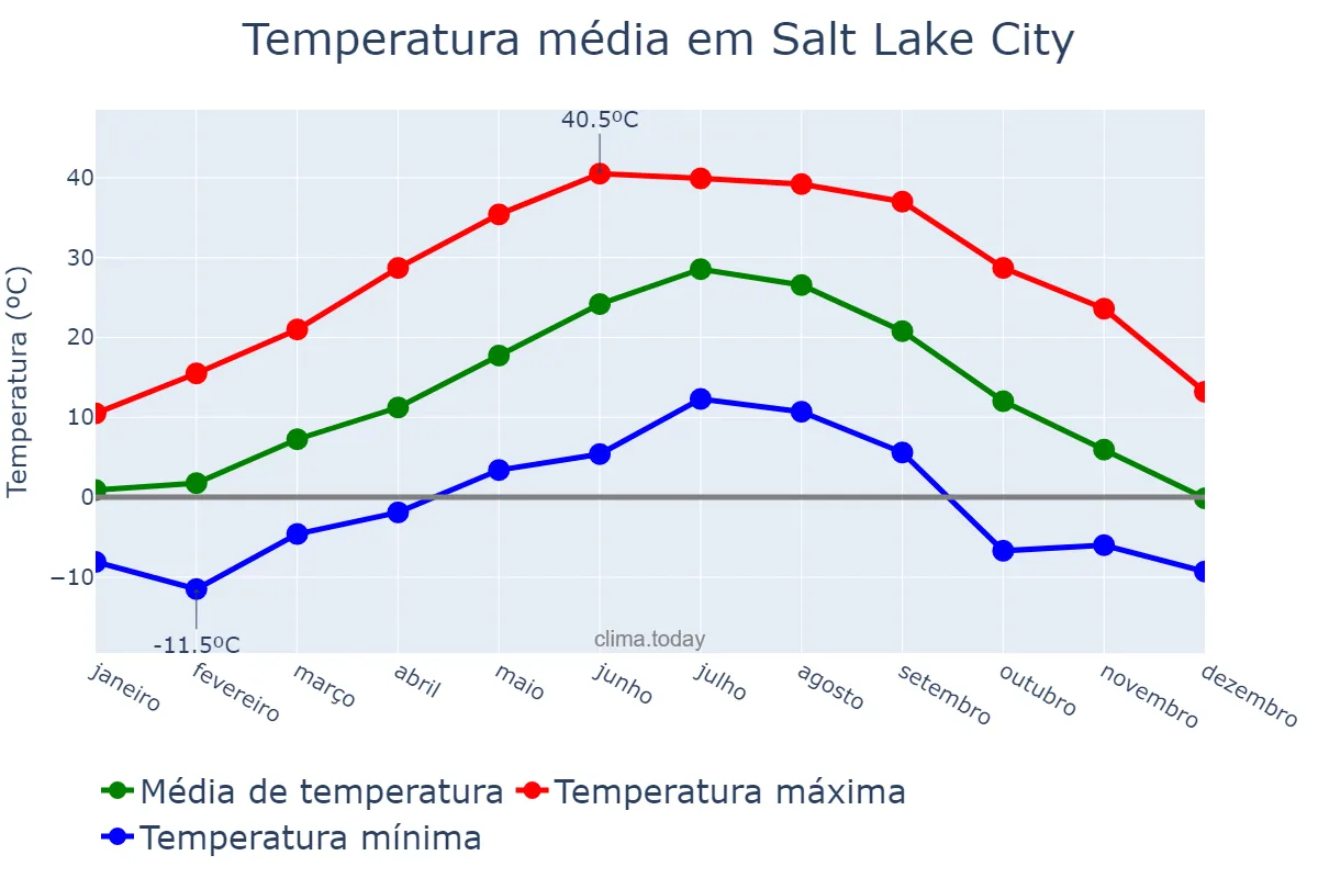 Temperatura anual em Salt Lake City, Utah, US