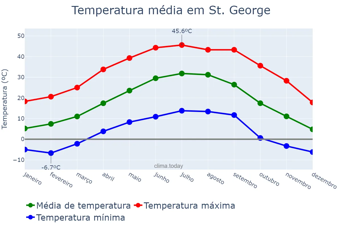 Temperatura anual em St. George, Utah, US