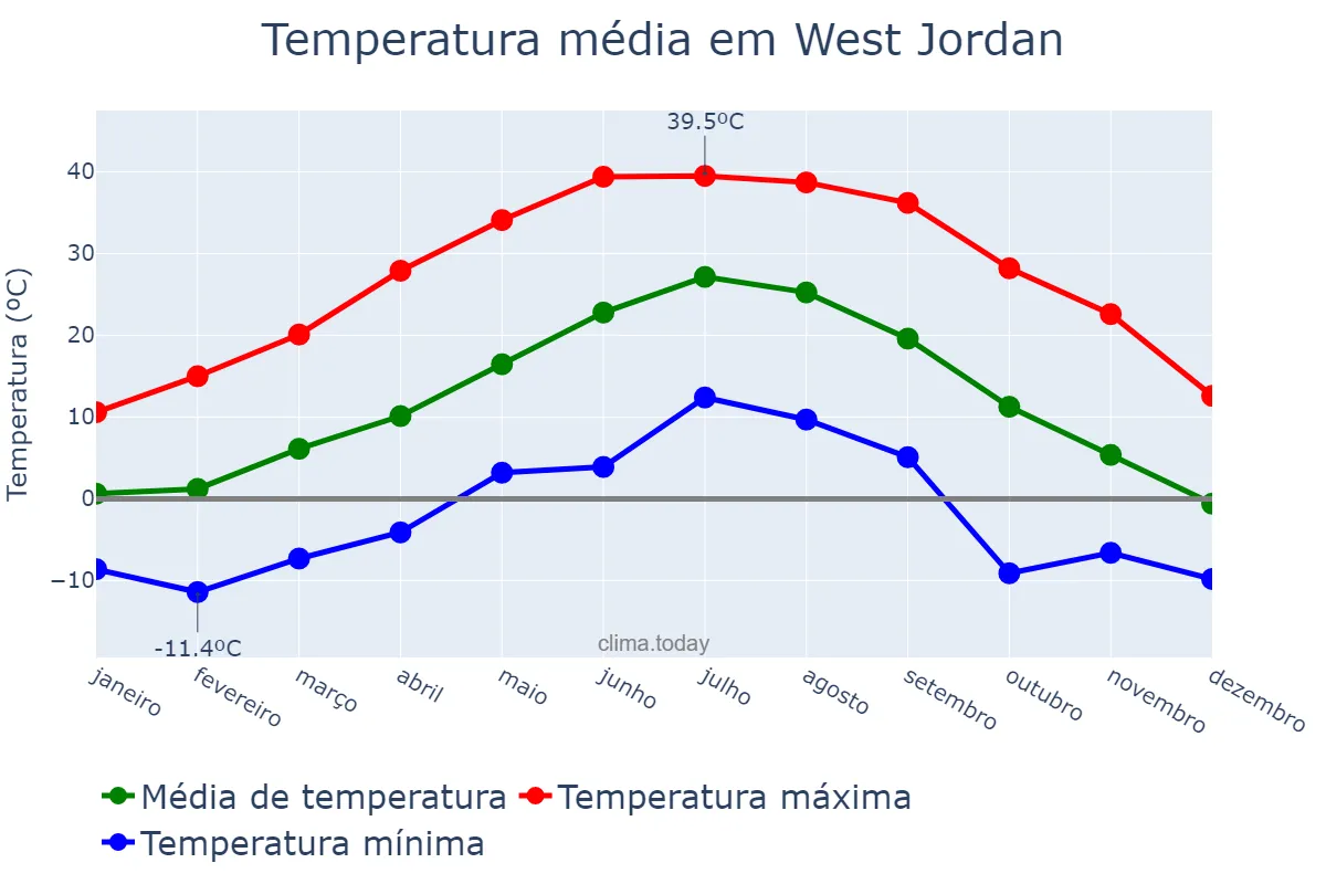 Temperatura anual em West Jordan, Utah, US