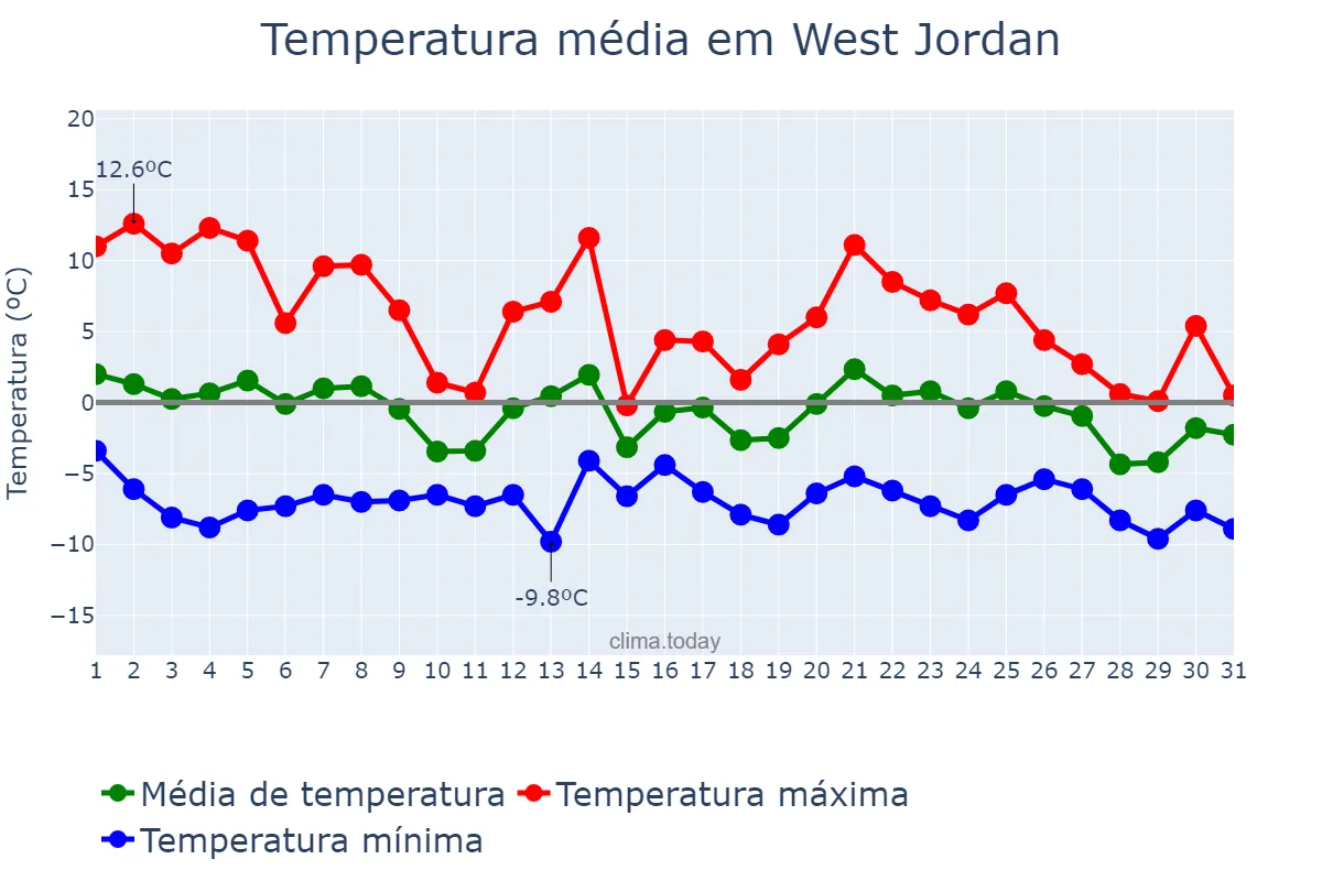 Temperatura em dezembro em West Jordan, Utah, US