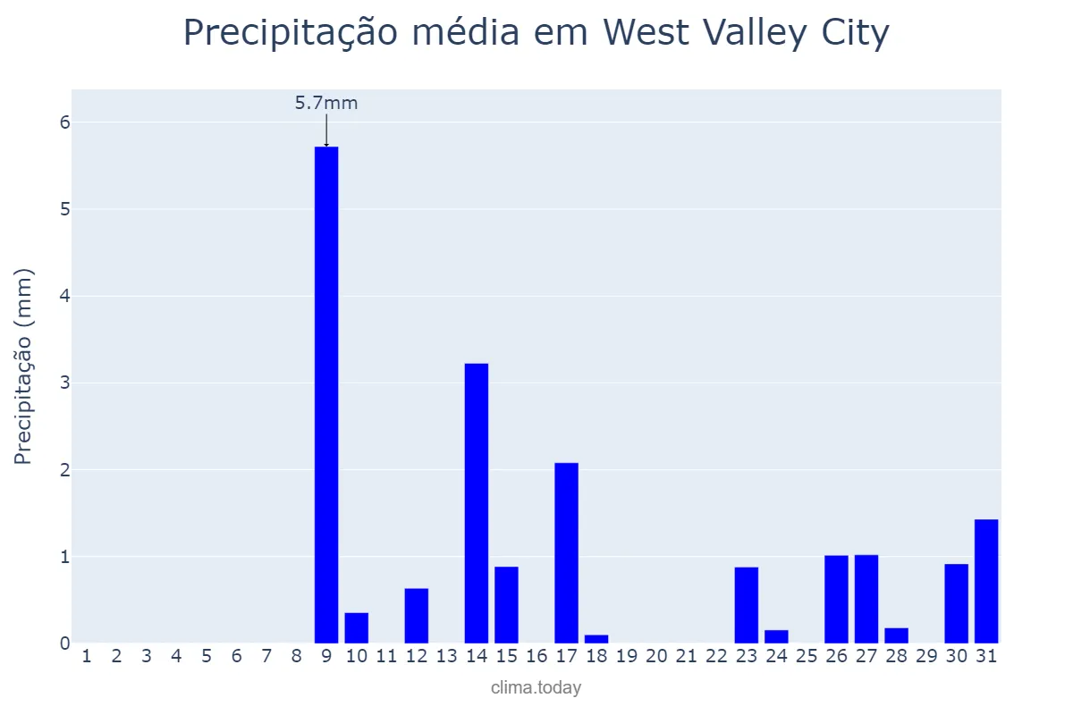 Precipitação em dezembro em West Valley City, Utah, US