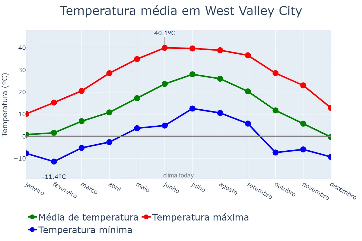 Temperatura anual em West Valley City, Utah, US
