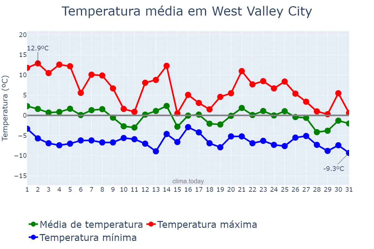Temperatura em dezembro em West Valley City, Utah, US